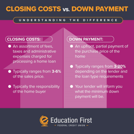 How much do i need for down payment and closing costs on sale